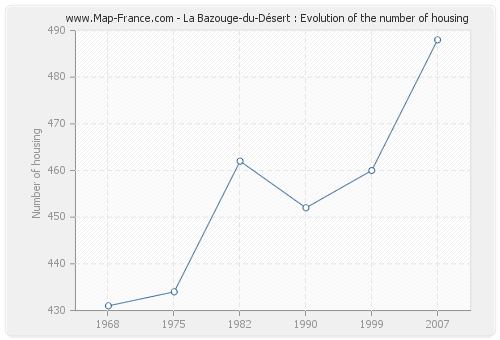 La Bazouge-du-Désert : Evolution of the number of housing